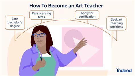 how do i become an art teacher and what's the role of art in education?